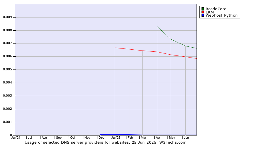 Historical trends in the usage of RcodeZero vs. EKM vs. Webhost Python