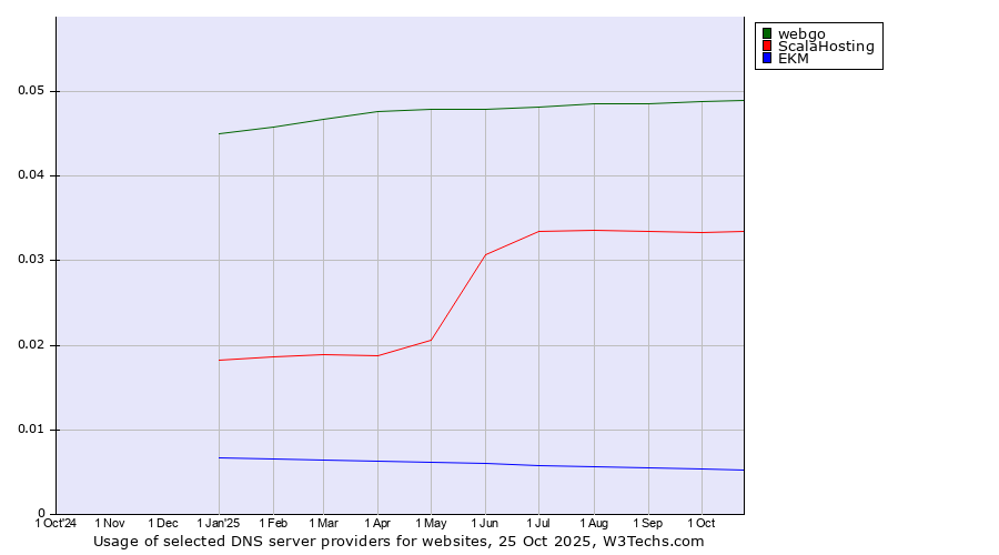 Historical trends in the usage of webgo vs. ScalaHosting vs. EKM