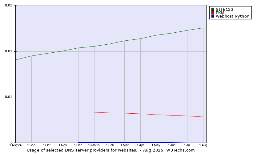 Historical trends in the usage of SITE123 vs. EKM vs. Webhost Python