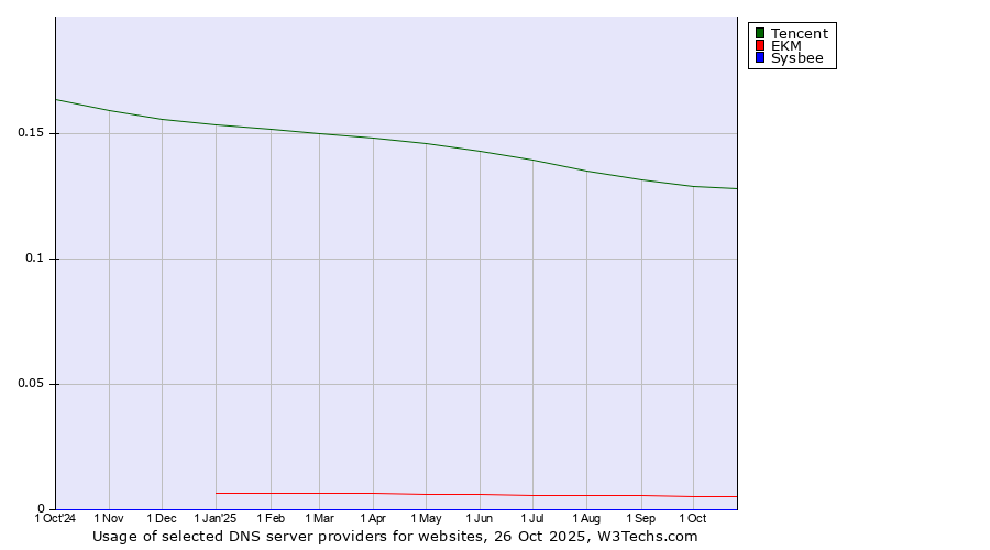 Historical trends in the usage of Tencent vs. EKM vs. Sysbee
