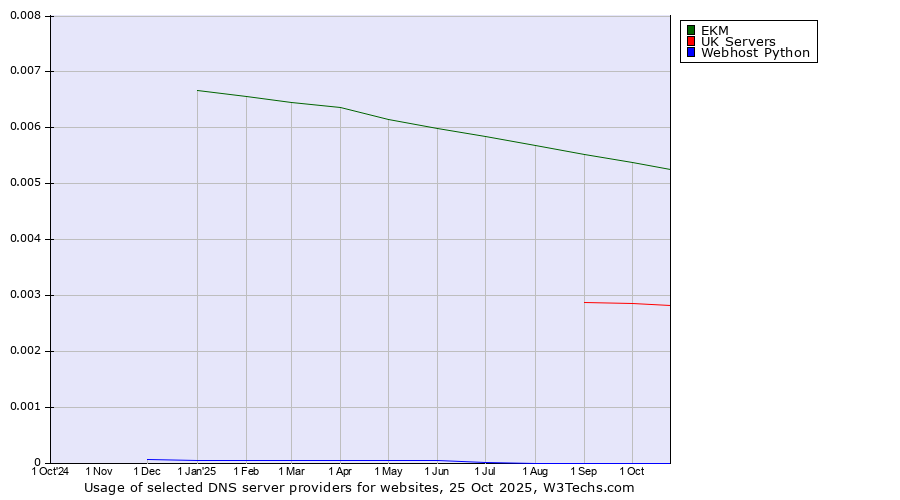 Historical trends in the usage of EKM vs. UK Servers vs. Webhost Python