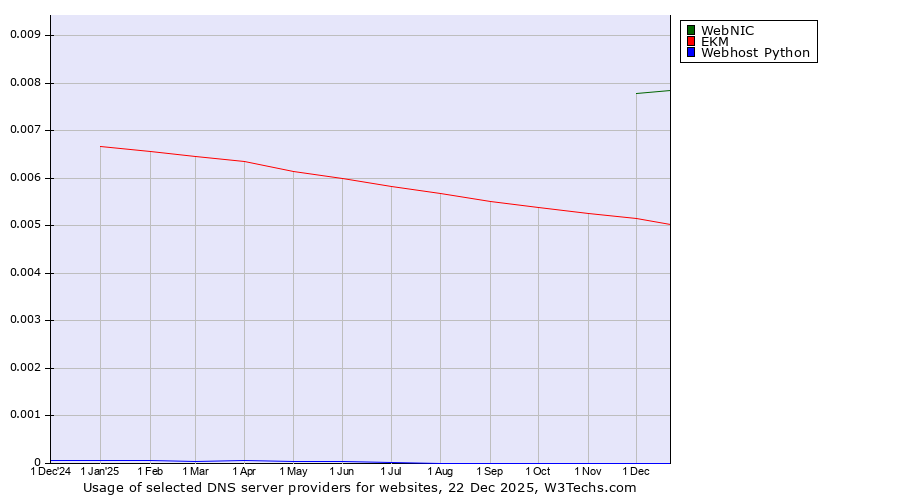 Historical trends in the usage of WebNIC vs. EKM vs. Webhost Python