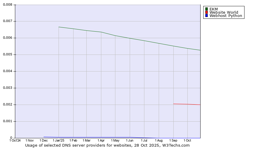 Historical trends in the usage of EKM vs. Website World vs. Webhost Python