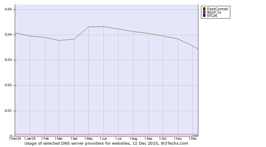 Historical trends in the usage of FastComet vs. Root.lu vs. ElCat