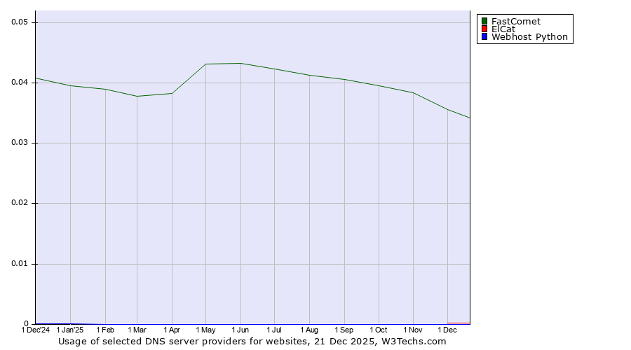 Historical trends in the usage of FastComet vs. ElCat vs. Webhost Python