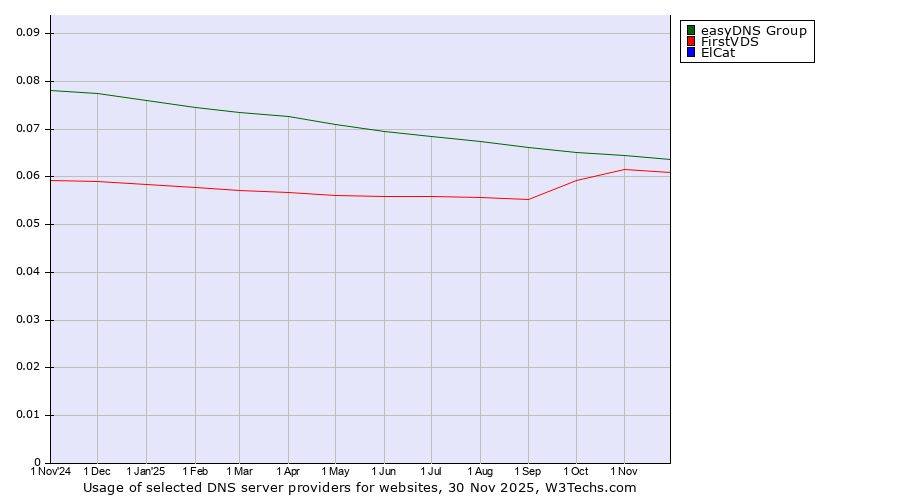Historical trends in the usage of easyDNS Group vs. FirstVDS vs. ElCat