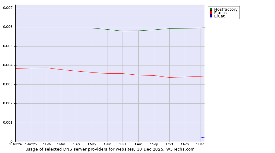 Historical trends in the usage of Hostfactory vs. Fluccs vs. ElCat