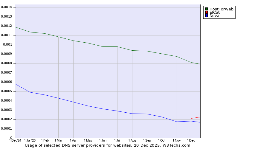 Historical trends in the usage of HostForWeb vs. ElCat vs. Nova