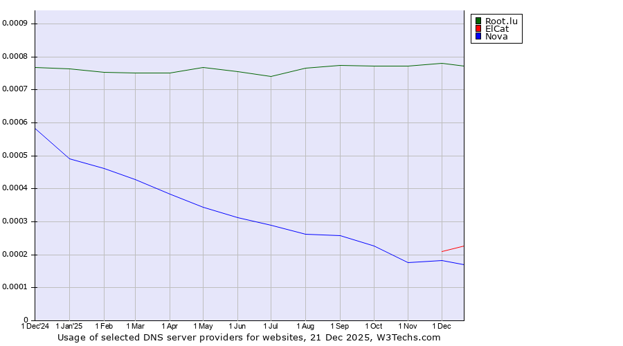 Historical trends in the usage of Root.lu vs. ElCat vs. Nova