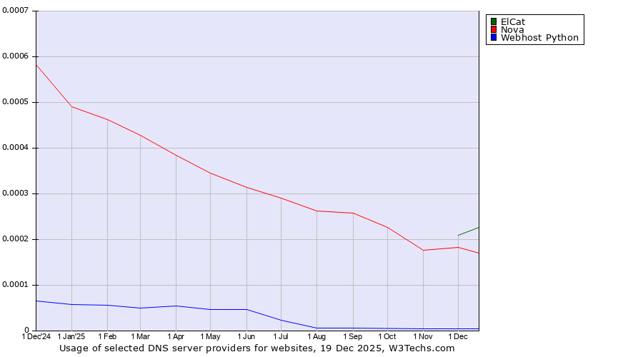 Historical trends in the usage of ElCat vs. Nova vs. Webhost Python