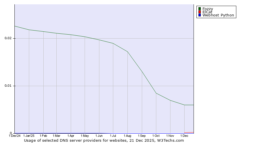 Historical trends in the usage of Fozzy vs. ElCat vs. Webhost Python