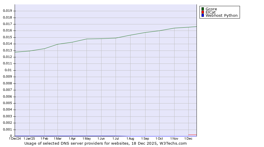 Historical trends in the usage of Gcore vs. ElCat vs. Webhost Python