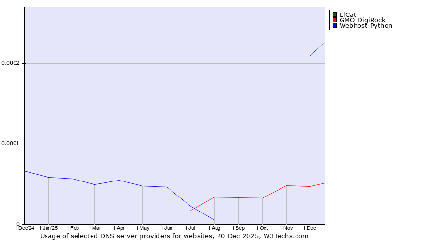 Historical trends in the usage of ElCat vs. GMO DigiRock vs. Webhost Python
