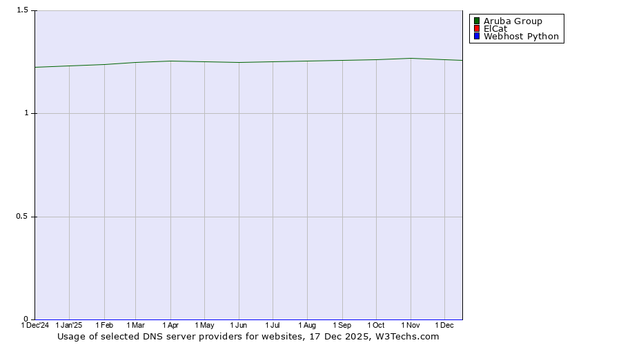 Historical trends in the usage of Aruba Group vs. ElCat vs. Webhost Python