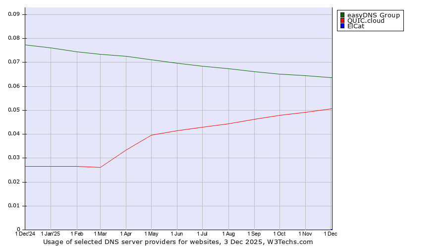 Historical trends in the usage of easyDNS Group vs. QUIC.cloud vs. ElCat