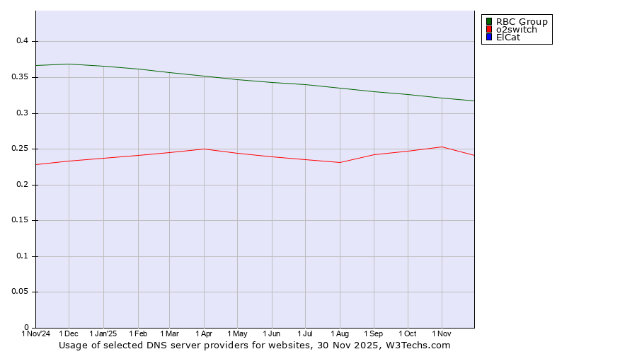 Historical trends in the usage of RBC Group vs. o2switch vs. ElCat