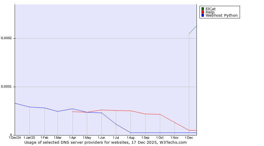Historical trends in the usage of ElCat vs. Help vs. Webhost Python