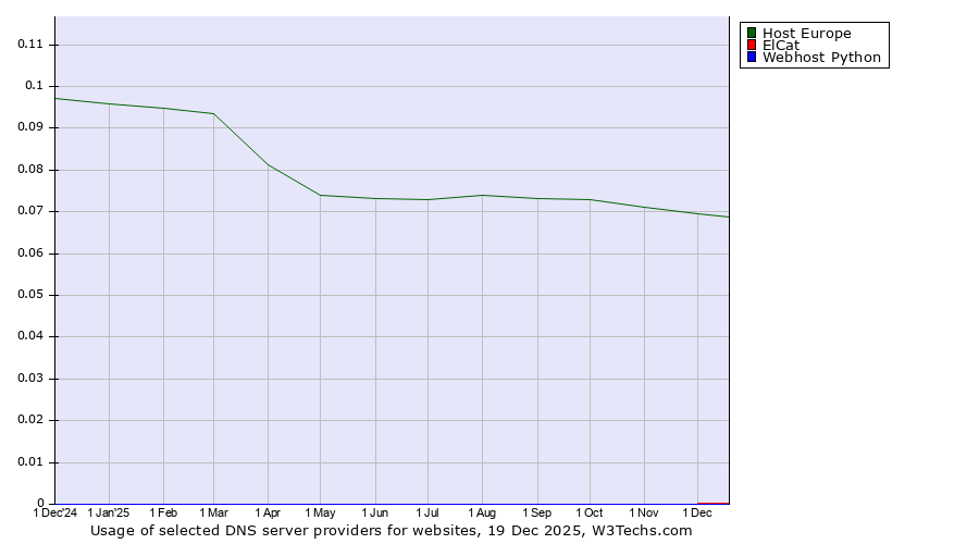 Historical trends in the usage of Host Europe vs. ElCat vs. Webhost Python