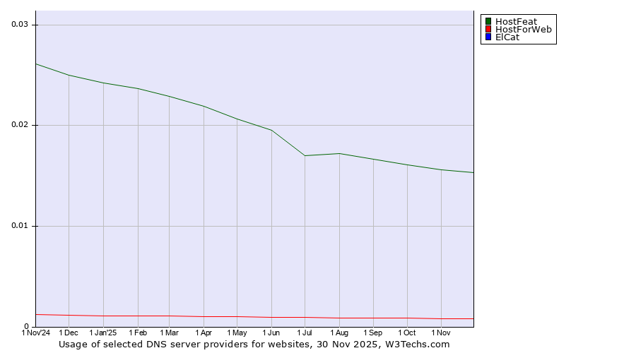 Historical trends in the usage of HostFeat vs. HostForWeb vs. ElCat