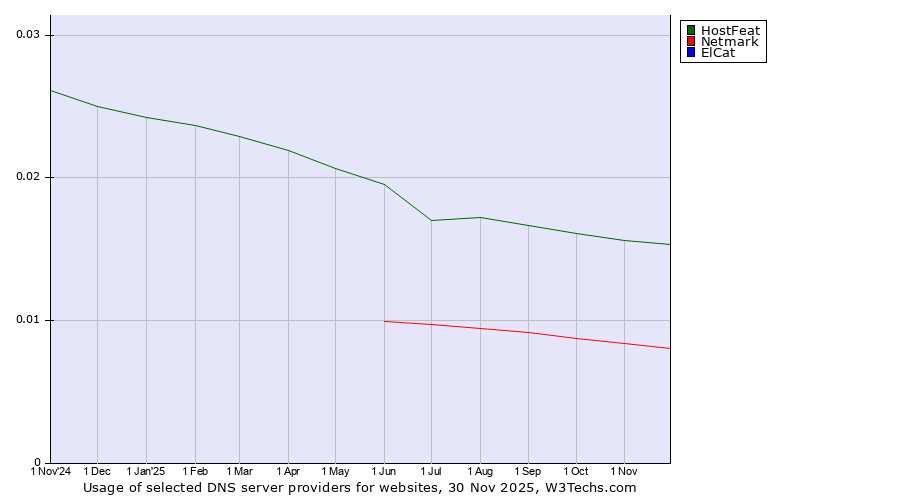 Historical trends in the usage of HostFeat vs. Netmark vs. ElCat