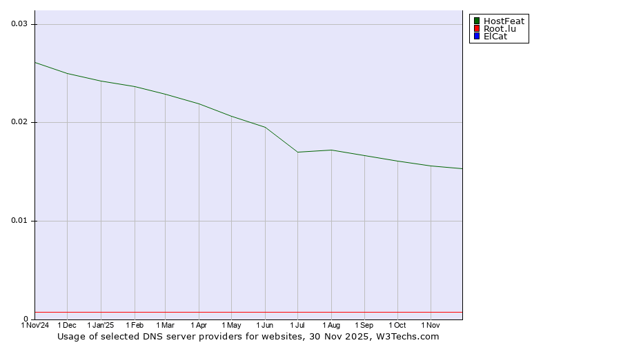 Historical trends in the usage of HostFeat vs. Root.lu vs. ElCat