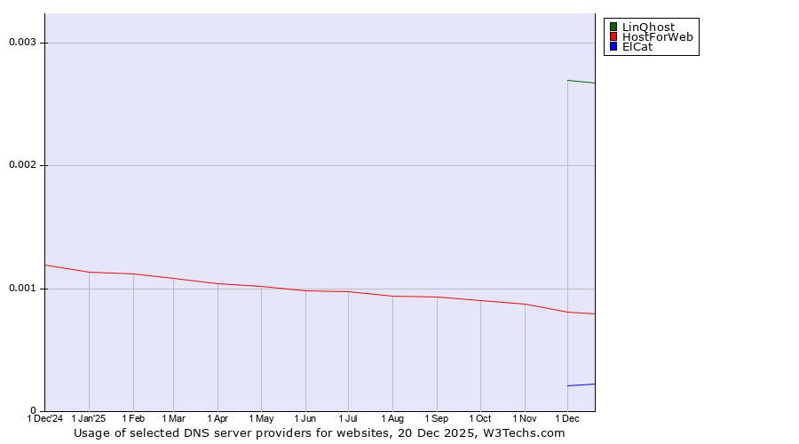 Historical trends in the usage of LinQhost vs. HostForWeb vs. ElCat