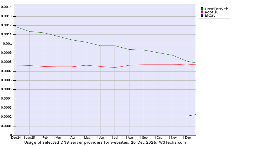 Historical trends in the usage of HostForWeb vs. Root.lu vs. ElCat
