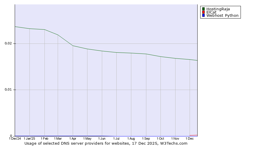 Historical trends in the usage of HostingRaja vs. ElCat vs. Webhost Python