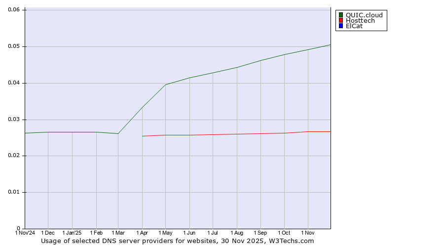 Historical trends in the usage of QUIC.cloud vs. Hosttech vs. ElCat