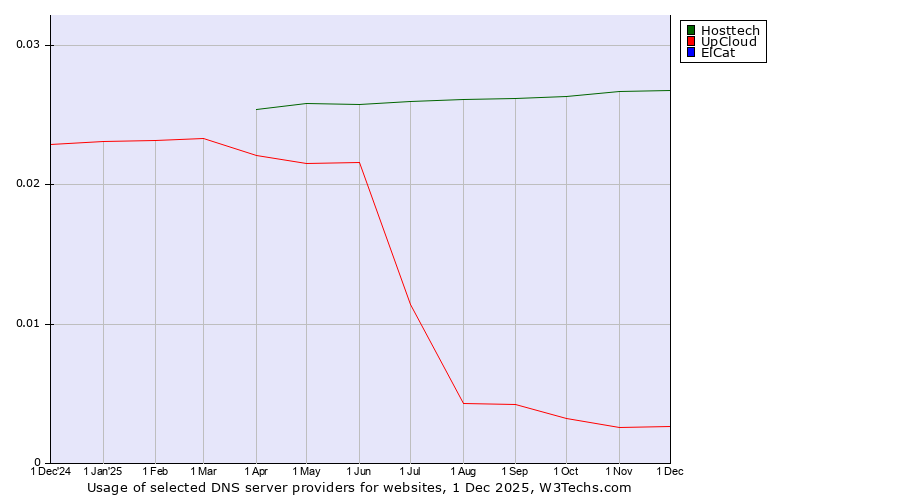 Historical trends in the usage of Hosttech vs. UpCloud vs. ElCat