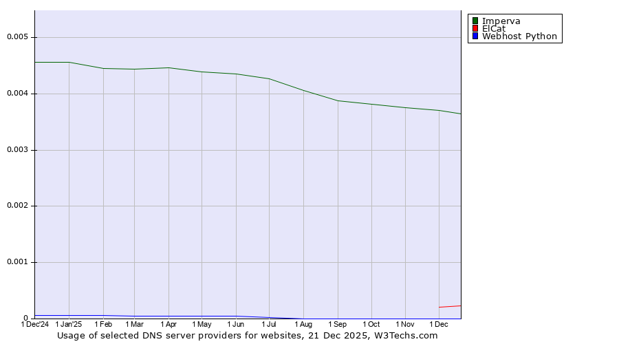 Historical trends in the usage of Imperva vs. ElCat vs. Webhost Python