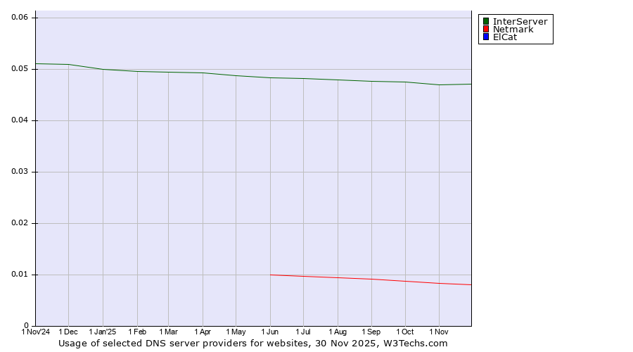 Historical trends in the usage of InterServer vs. Netmark vs. ElCat