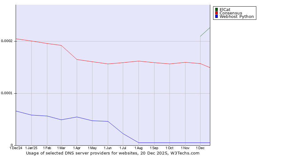 Historical trends in the usage of ElCat vs. Consensus vs. Webhost Python