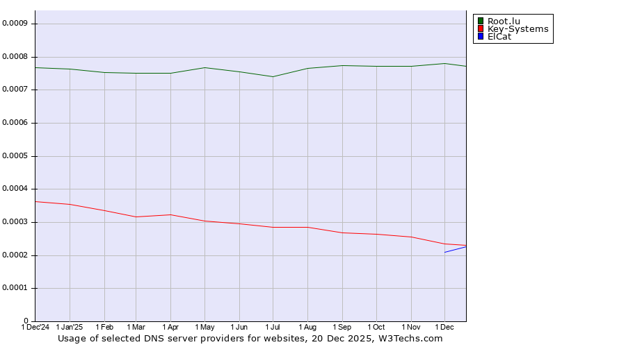Historical trends in the usage of Root.lu vs. Key-Systems vs. ElCat