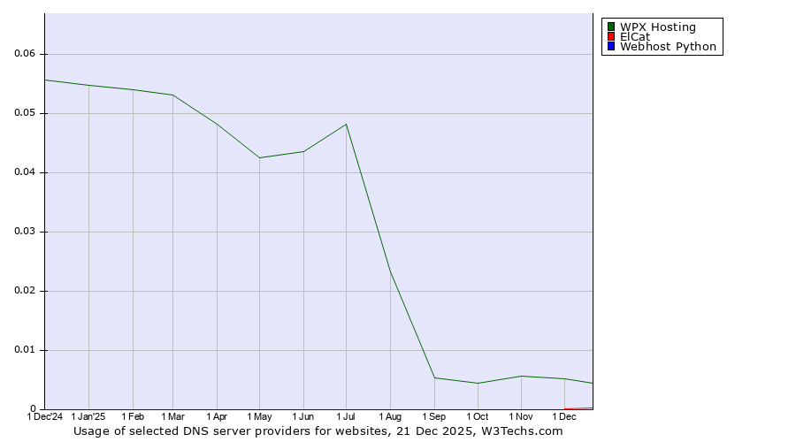 Historical trends in the usage of WPX Hosting vs. ElCat vs. Webhost Python