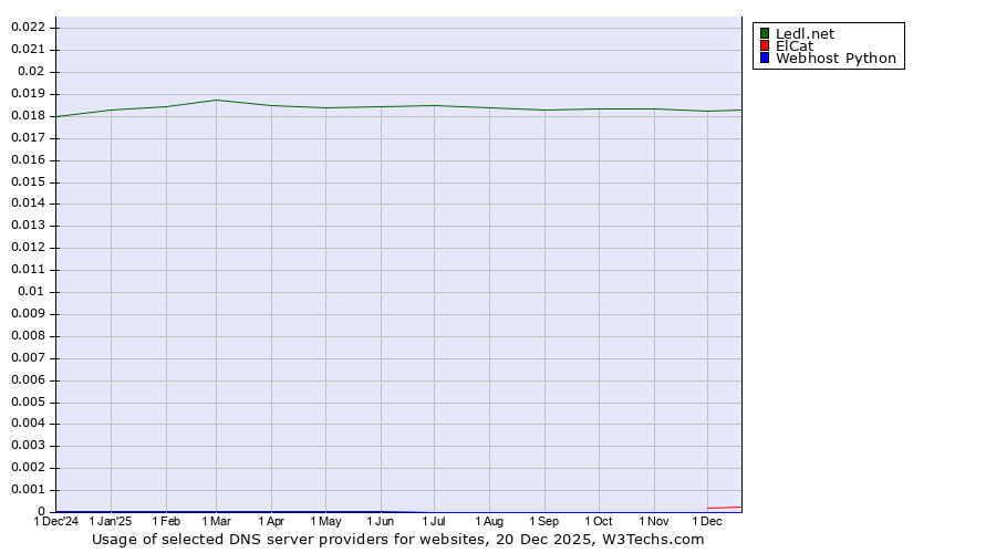 Historical trends in the usage of Ledl.net vs. ElCat vs. Webhost Python