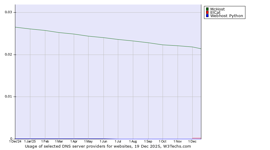 Historical trends in the usage of McHost vs. ElCat vs. Webhost Python