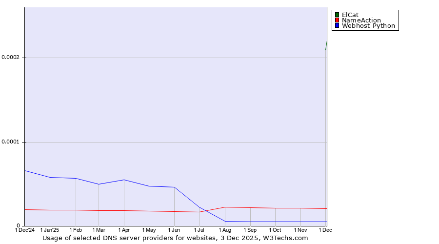 Historical trends in the usage of ElCat vs. NameAction vs. Webhost Python