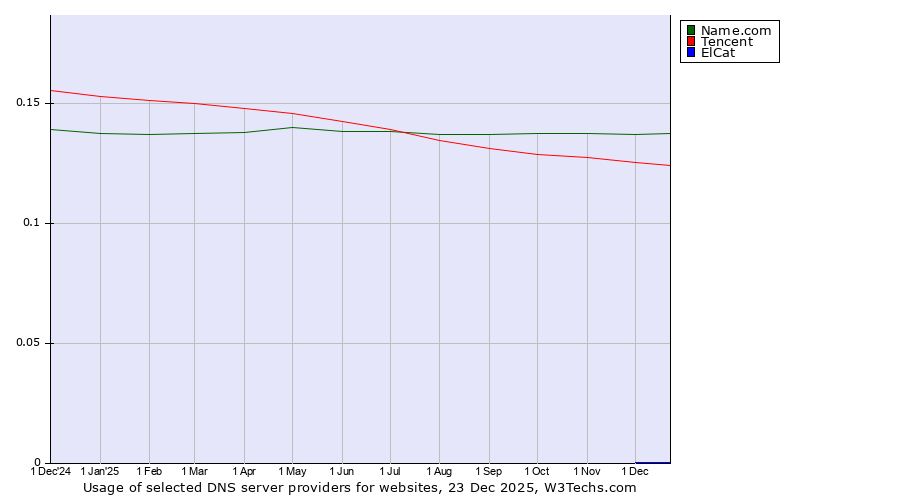 Historical trends in the usage of Name.com vs. Tencent vs. ElCat