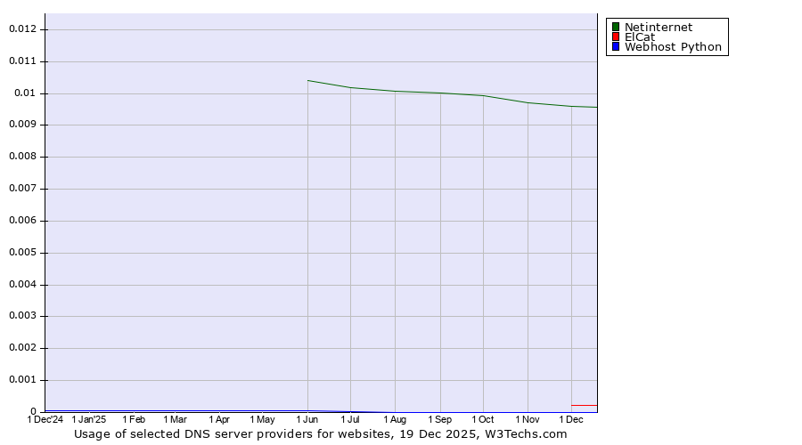 Historical trends in the usage of Netinternet vs. ElCat vs. Webhost Python