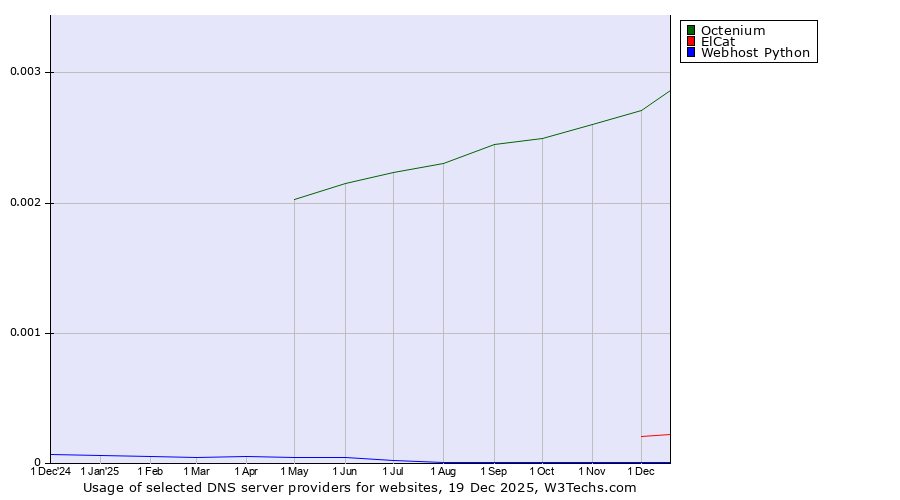 Historical trends in the usage of Octenium vs. ElCat vs. Webhost Python