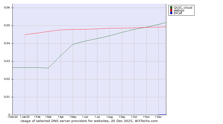 Historical trends in the usage of QUIC.cloud vs. webgo vs. ElCat