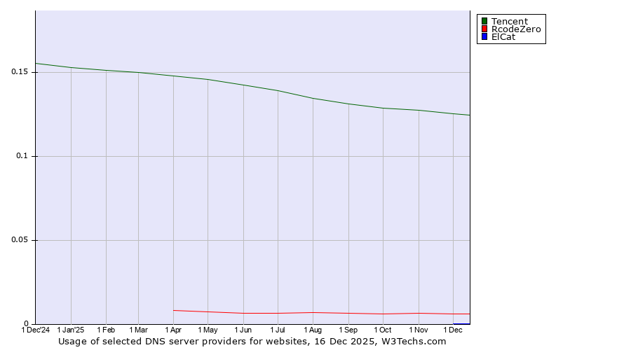 Historical trends in the usage of Tencent vs. RcodeZero vs. ElCat