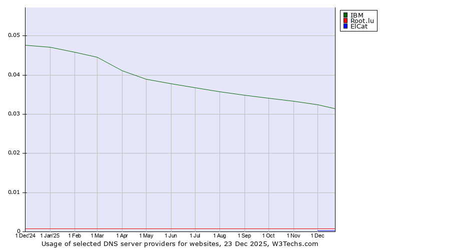 Historical trends in the usage of IBM vs. Root.lu vs. ElCat
