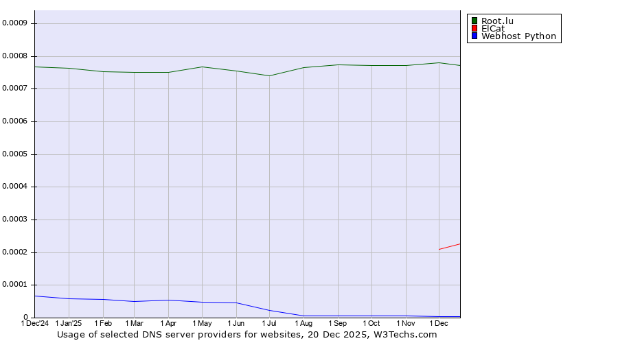 Historical trends in the usage of Root.lu vs. ElCat vs. Webhost Python