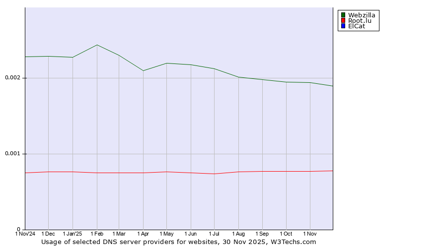 Historical trends in the usage of Webzilla vs. Root.lu vs. ElCat