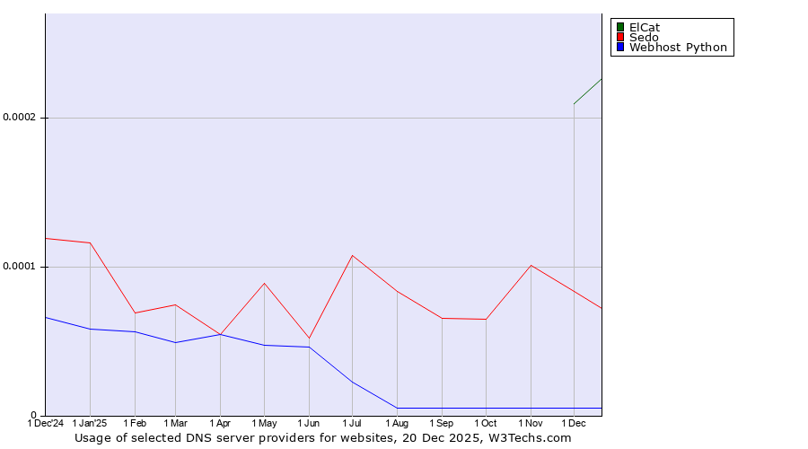 Historical trends in the usage of ElCat vs. Sedo vs. Webhost Python