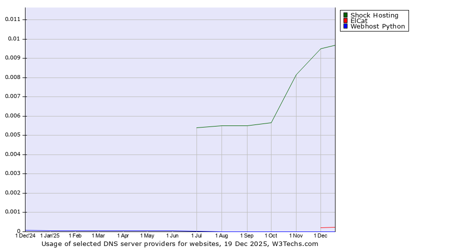 Historical trends in the usage of Shock Hosting vs. ElCat vs. Webhost Python