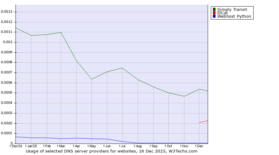 Historical trends in the usage of Simply Transit vs. ElCat vs. Webhost Python