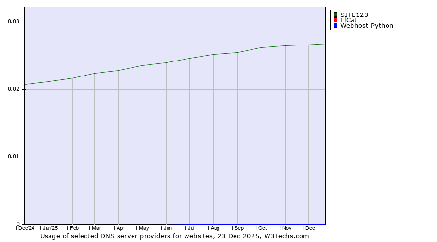 Historical trends in the usage of SITE123 vs. ElCat vs. Webhost Python